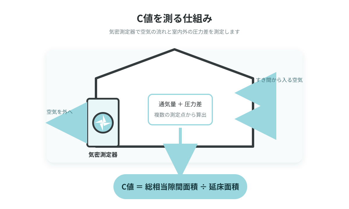 気密測定器で空気を外へ出し通気量と圧力差からC値を求める仕組みの図